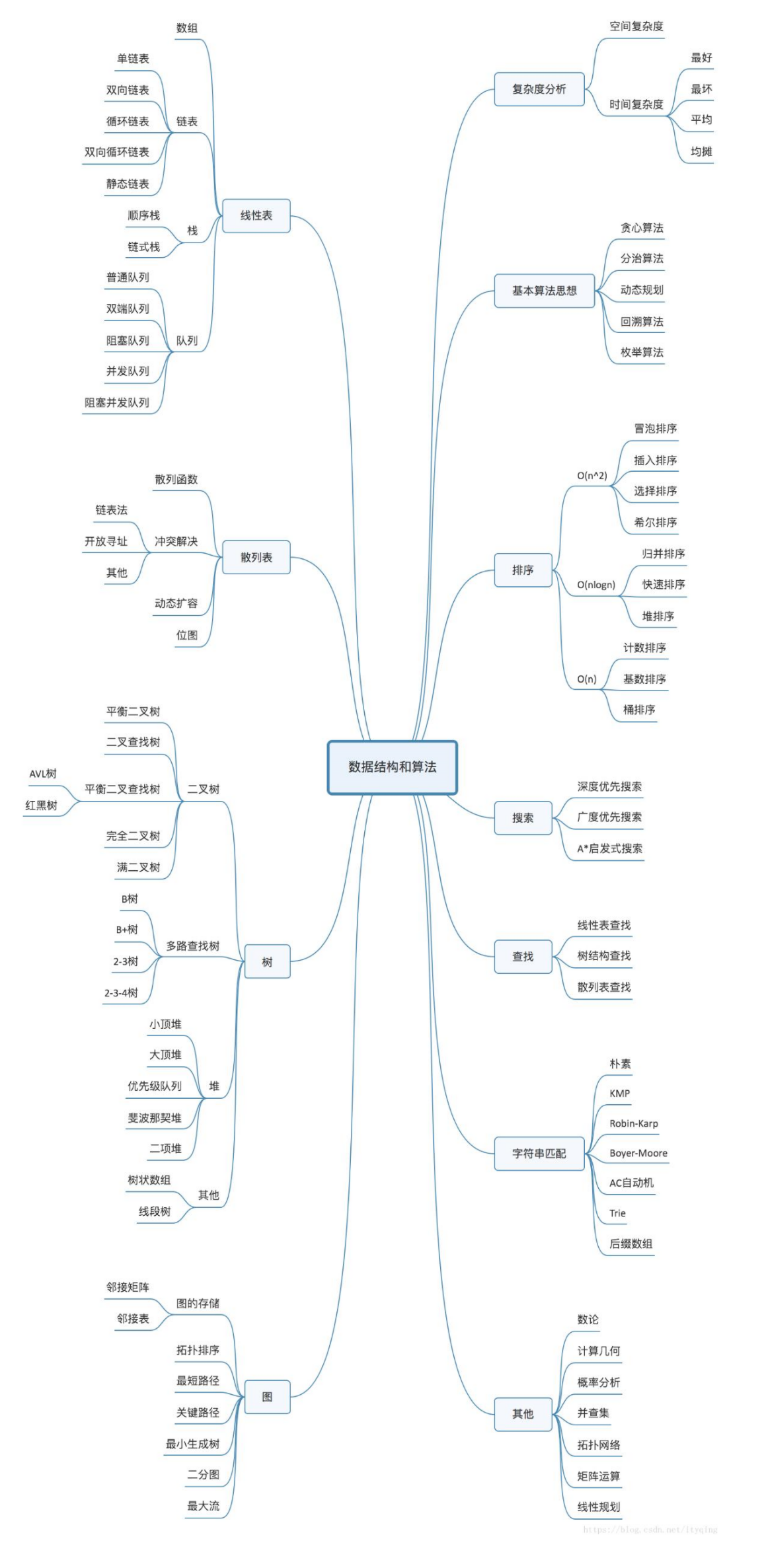 基本数据结构与算法